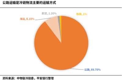 中国冷链物流行业全景分析(2022) 持续增长与结构性变革