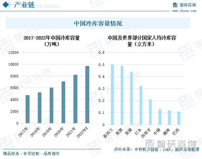 冷藏基础设施持续完善，冷链物流发展潜力巨大——冷链物流信息咨询洞察